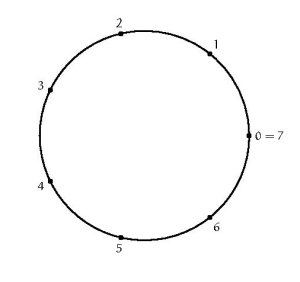 Illustration groupe cyclique Calculer la date ou l'heure -- activité maths 6e